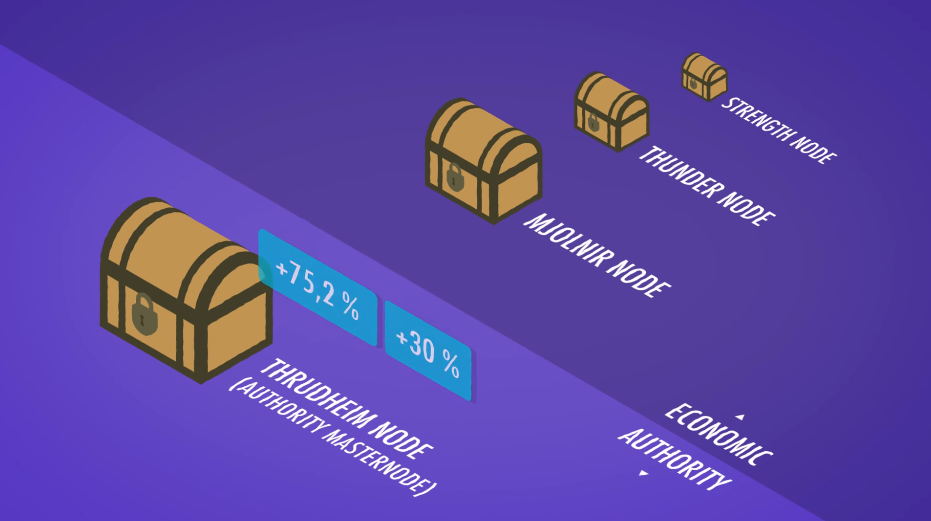 Masternodes