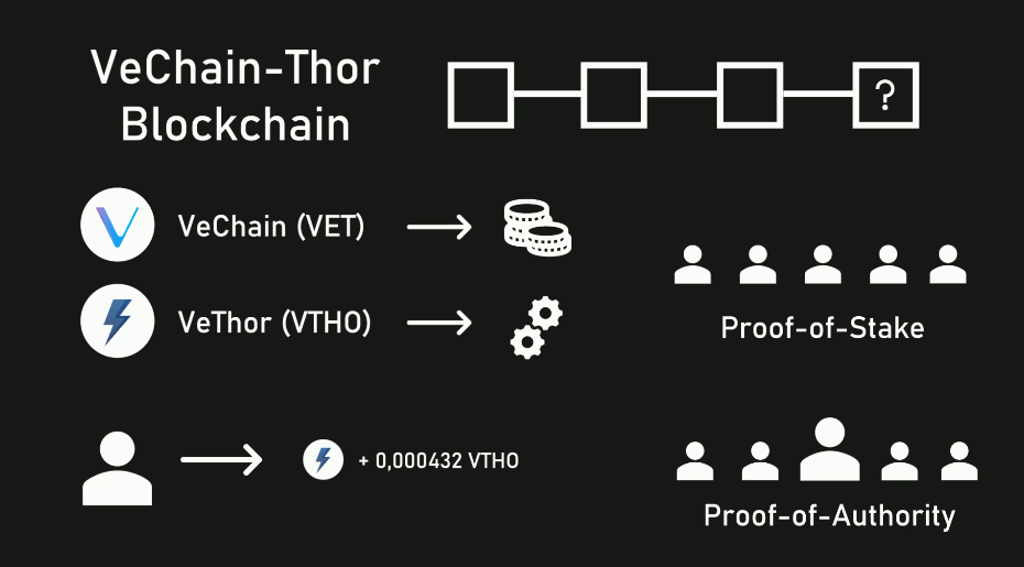 Multidimensionale Umwandlung durchführen Vechain