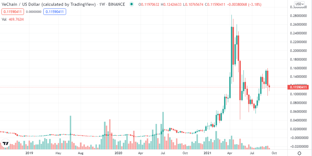 Wie hoch kann der Vechain-Preis steigen